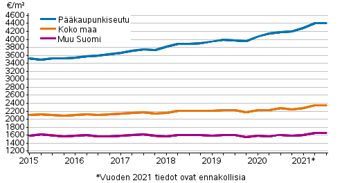 Liitekuvio 1. Vanhojen kerrostaloasuntojen keskimriset nelihinnat