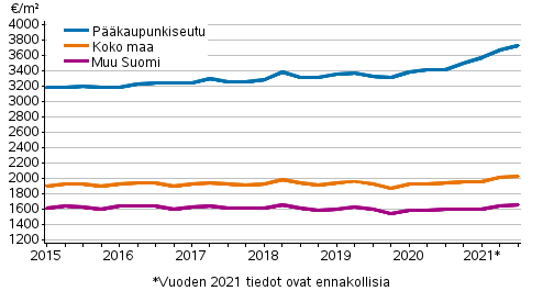 Liitekuvio 2. Vanhojen rivitaloasuntojen keskimääräiset neliöhinnat