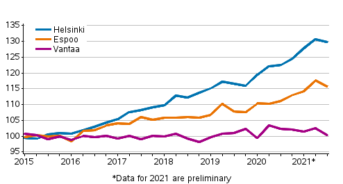 Appendix figure 3. Price development of old dwellings in blocks of flats in Helsinki Metropolitan Area, index 2015=100