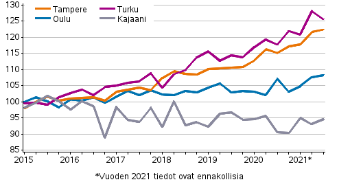 Liitekuvio 4. Vanhojen kerrostaloasuntojen hintojen kehitys Tampereella, Turussa, Oulussa ja Kajaanissa, indeksi 2015=100