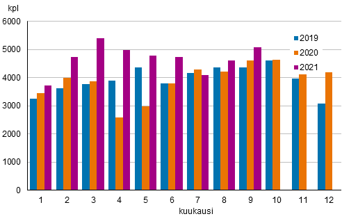 Liitekuvio 6. Kiinteistönvälittäjien kautta tehtyjen vanhojen osakeasuntojen kauppojen lukumäärät kuukausittain 2019–2021