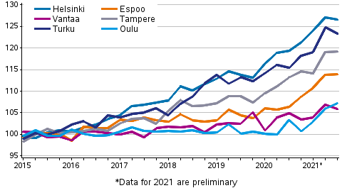 Development of prices of old dwellings in housing companies quarterly in big cities, index 2015=100