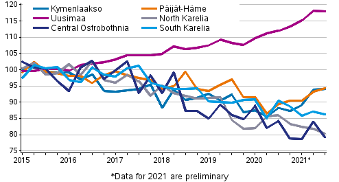 Development of prices of old dwellings in housing companies by regions, quarterly, index 2015=100