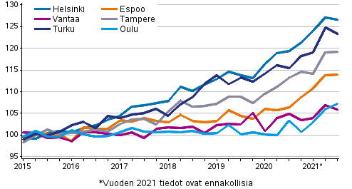 Vanhojen osakeasuntojen hintojen kehitys neljänneksittäin suurissa kaupungeissa, indeksi 2015=100