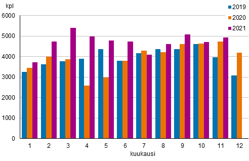 Liitekuvio 1. Kiinteistönvälittäjien kautta tehtyjen vanhojen osakeasuntojen kauppojen lukumäärät kuukausittain 2019–2021