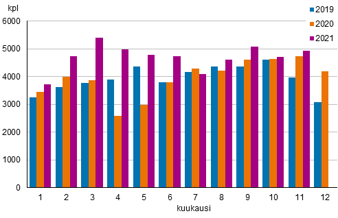 Liitekuvio 1. Kiinteistnvlittjien kautta tehtyjen vanhojen osakeasuntojen kauppojen lukumrt kuukausittain 2019–2021 