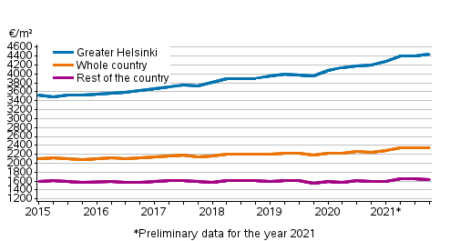 Appendix figure 1. Average prices per square metre of old dwellings in blocks of flats