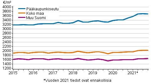 Liitekuvio 2. Vanhojen rivitaloasuntojen keskimääräiset neliöhinnat
