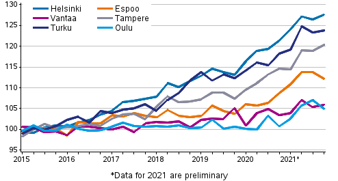 Development of prices of old dwellings in housing companies quarterly in big cities, index 2015=100