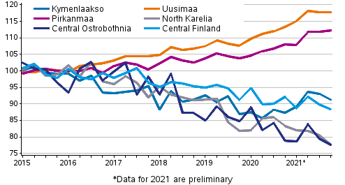 Development of prices of old dwellings in housing companies by regions, quarterly, index 2015=100