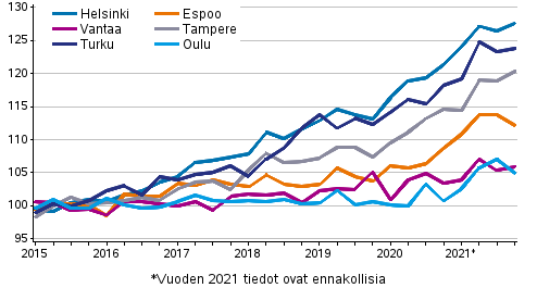 Vanhojen osakeasuntojen hintojen kehitys neljänneksittäin suurissa kaupungeissa, indeksi 2015=100