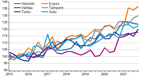 Uusien osakeasuntojen hintojen kehitys neljänneksittäin, indeksi 2015=100