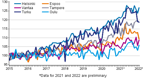 Development of prices of old dwellings in housing companies by month in large cities in 2015 to 2022M01, index 2015=100