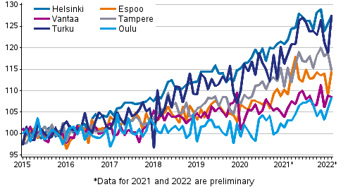 Development of prices of old dwellings in housing companies by month in large cities in 2015 to 2022M02, index 2015=100