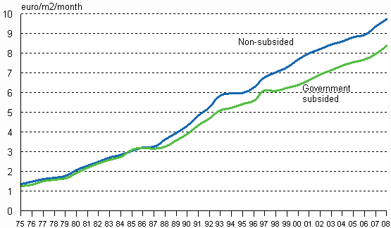Figure 1. Development of average rents per square metre (€/m2/month) in the whole country 1975–2008