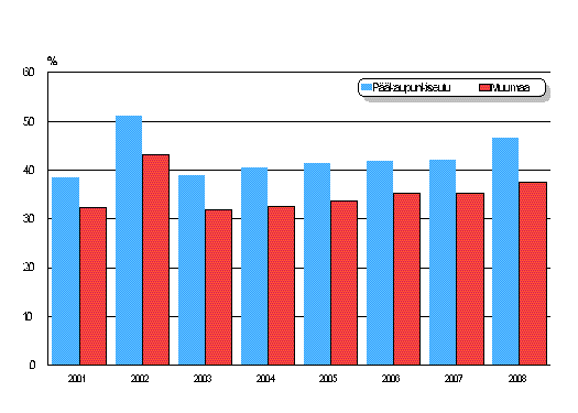 Yksiöiden osuus uusista vuokrasuhteista vuosina 2001–2008