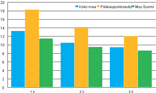 Kuvio 2. Keskimääräiset neliövuokrat (€/m2/kk) huoneluvun mukaan vuonna 2009, vapaarahoitteiset uudet vuokrasuhteet