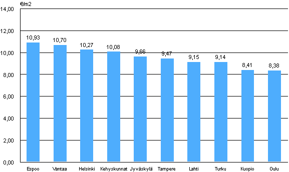 2. Aravavuokra-asuntojen keskimääräiset vuokratasot paikkakunnittain, 1. neljännes 2010