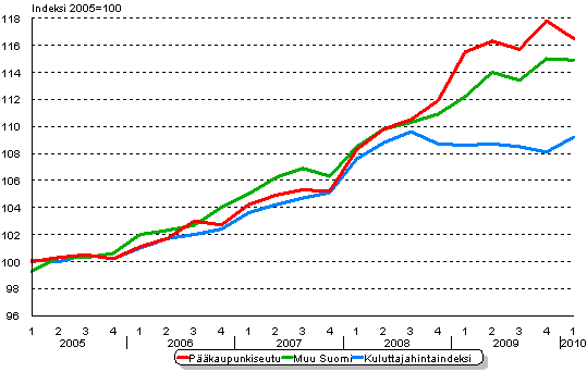 Asuntojen vuokrien ja kuluttajahintojen kehitys, 2005=100