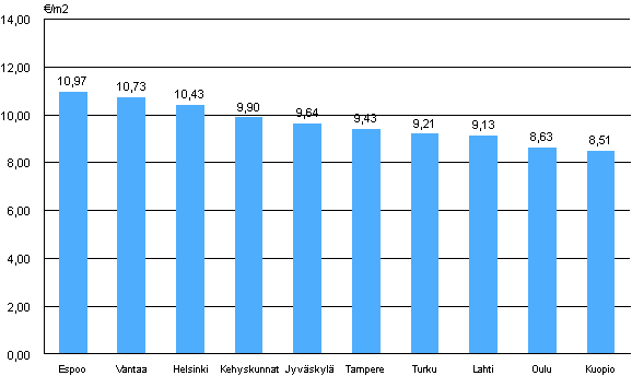 Liitekuvio 2. Aravavuokra-asuntojen keskimääräiset vuokratasot, 2. neljännes 2010