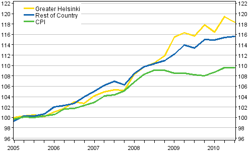 The development of rents and consumer prices, 2005=100