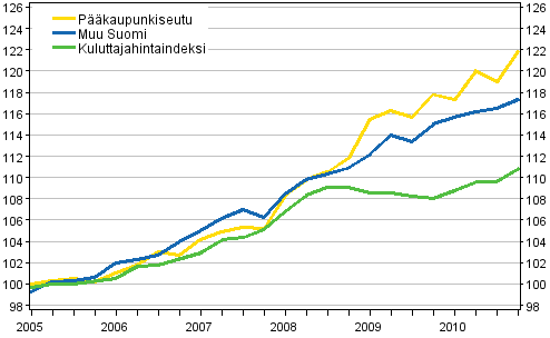 Vuokrien ja kuluttajahintojen kehitys 2005=100