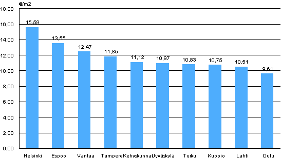 Liitekuvio 1. Vapaarahoitteisten vuokra-asuntojen keskimriset vuokratasot, 2. neljnnes 2011