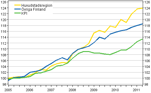 Utveckling av hyror och konsumentpriser, 2005=100