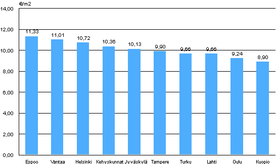 Liitekuvio 2. Aravavuokra-asuntojen keskimriset vuokratasot, 3. neljnnes 2011