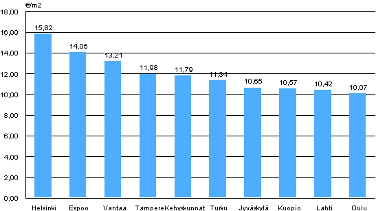 Appendix figure 1. Average rent levels for non-subsidized apartments, 4th quarter 2011