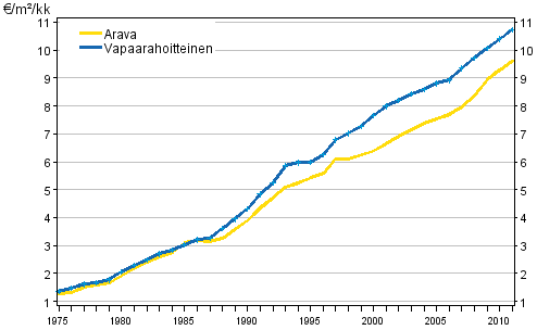 Keskimääräisten neliövuokrien (€/m²/kk) kehitys koko maassa vuosina 1975–2011