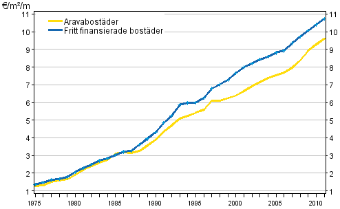 Utvecklingen av hyror (€/m²/månad) i hela landet under åren 1975–2011