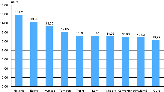 Liitekuvio 1. Vapaarahoitteisten vuokra-asuntojen keskimääräiset vuokratasot, 1. neljännes 2012