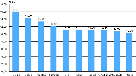 Liitekuvio 1. Vapaarahoitteisten vuokra-asuntojen keskimriset vuokratasot, 1. neljnnes 2012