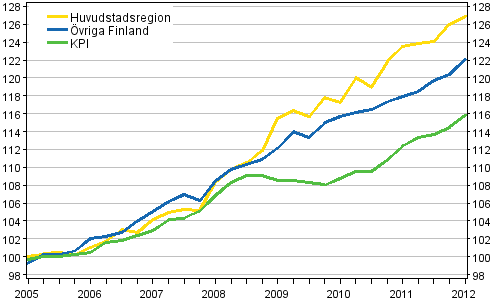 Utveckling av hyror och konsumentpriser, 2005=100