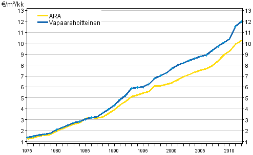 Keskimääräisten neliövuokrien (€/m²/kk) kehitys koko maassa vuosina 1975–2012