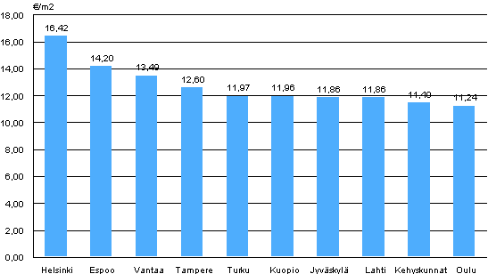 Liitekuvio 1. Vapaarahoitteisten vuokra-asuntojen keskimääräiset vuokratasot, 1. neljännes 2013