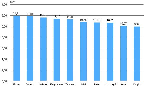 Liitekuvio 2. ARA-vuokra-asuntojen keskimriset vuokratasot, 3. neljnnes 2013