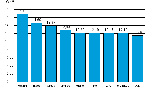 Liitekuvio 1. Vapaarahoitteisten vuokra-asuntojen keskimääräiset vuokratasot, 4. neljännes 2013
