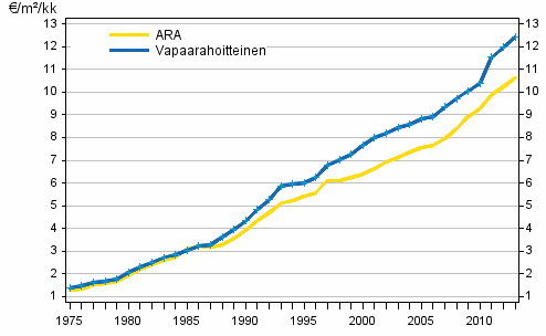 Keskimääräisten neliövuokrien (€/m²/kk) kehitys koko maassa vuosina 1975–2013