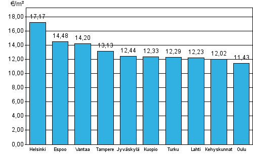 Liitekuvio 1. Vapaarahoitteisten vuokra-asuntojen keskimääräiset vuokratasot, 1. neljännes 2014