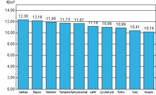 Liitekuvio 2. ARA-vuokra-asuntojen keskimääräiset vuokratasot, 1. neljännes 2014