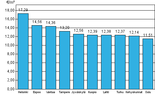 Liitekuvio 1. Vapaarahoitteisten vuokra-asuntojen keskimääräiset vuokratasot, 2. neljännes 2014