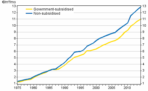Development of average rents per square metre (€/m²/month) in the whole country 1975–2014