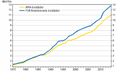 Utvecklingen av hyror (€/m²/månad) i hela landet under åren 1975–2014