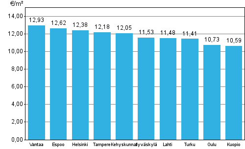 Liitekuvio 2. ARA-vuokra-asuntojen keskimääräiset vuokratasot, 1. neljännes 2015