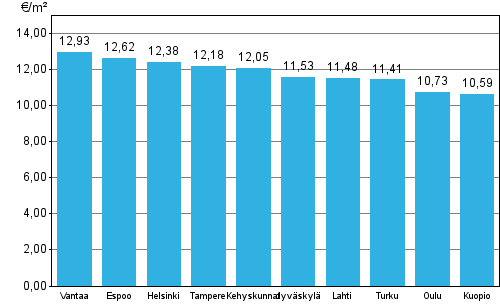 Liitekuvio 2. ARA-vuokra-asuntojen keskimriset vuokratasot, 1. neljnnes 2015