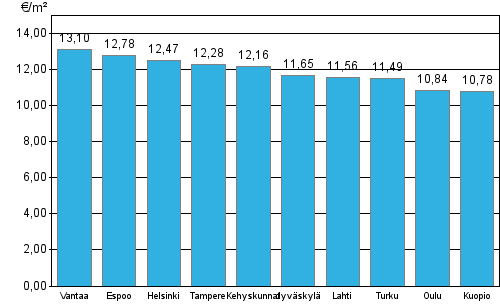 Liitekuvio 2. ARA-vuokra-asuntojen keskimääräiset vuokratasot, 2. neljännes 2015