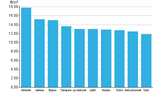 Appendix figure 1. Average rent levels for non-subsidized apartments, 3rd quarter 2015