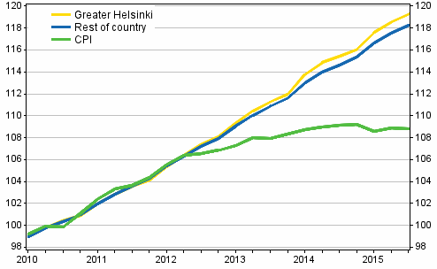 The development of rents and consumer prices, 2010=100